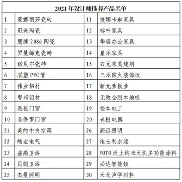 30家建材家居企業(ye) 榮獲廣東(dong) 省建築裝飾設計協會(hui) 2021年設計師主推產(chan) 品