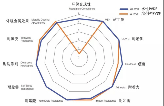 PPG 環保塗料｜Aquanar® 水性氟碳漆，能減少多少VOC排放量？建築節能，綠色科技！