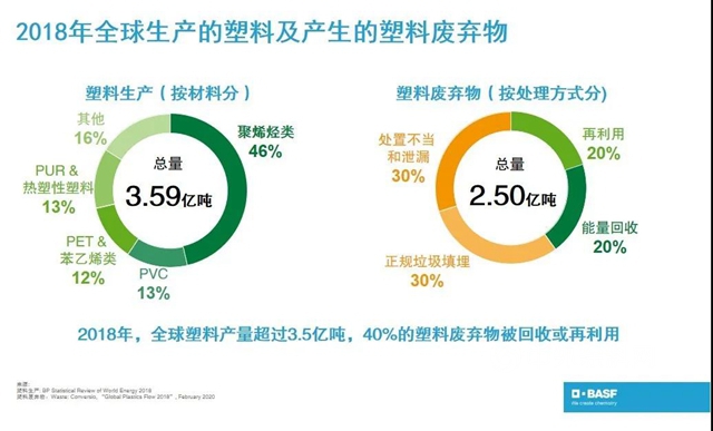 巴斯夫鎖定“循環經濟計劃”目標