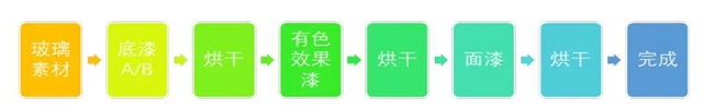 大寶玻璃漆，讓美好多一種傳(chuan) 遞方式