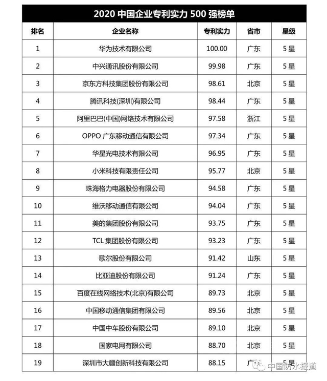 科技創新哪家強?北新建材|東(dong) 方雨虹|三棵樹榮登2020中國企業(ye) 專(zhuan) 利實力500強榜單！