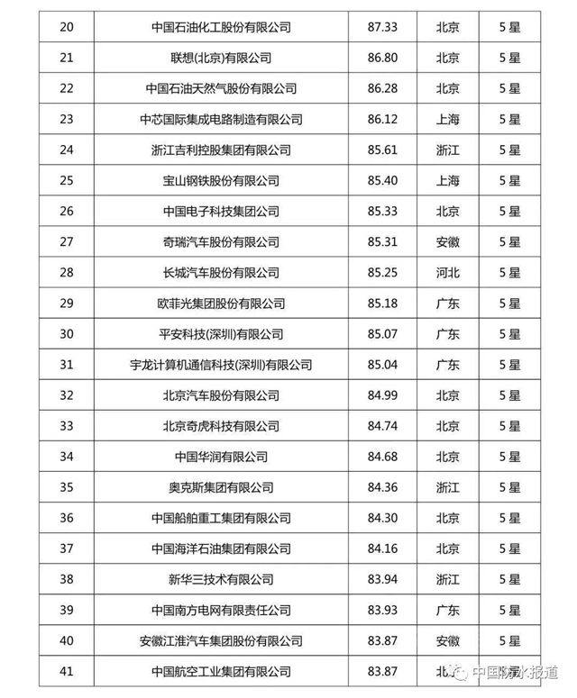 科技創新哪家強?北新建材|東(dong) 方雨虹|三棵樹榮登2020中國企業(ye) 專(zhuan) 利實力500強榜單！