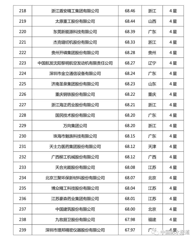 科技創新哪家強?北新建材|東(dong) 方雨虹|三棵樹榮登2020中國企業(ye) 專(zhuan) 利實力500強榜單！