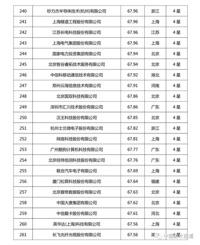 科技創新哪家強?北新建材|東(dong) 方雨虹|三棵樹榮登2020中國企業(ye) 專(zhuan) 利實力500強榜單！