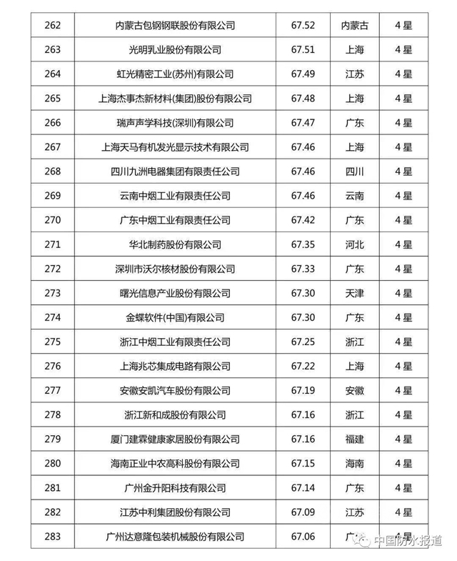 科技創新哪家強?北新建材|東(dong) 方雨虹|三棵樹榮登2020中國企業(ye) 專(zhuan) 利實力500強榜單！