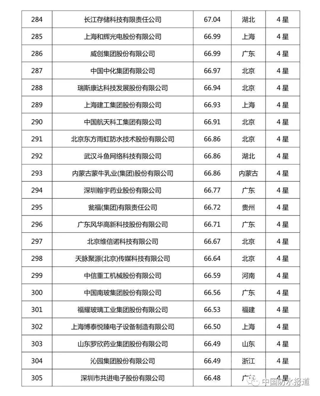 科技創新哪家強?北新建材|東(dong) 方雨虹|三棵樹榮登2020中國企業(ye) 專(zhuan) 利實力500強榜單！