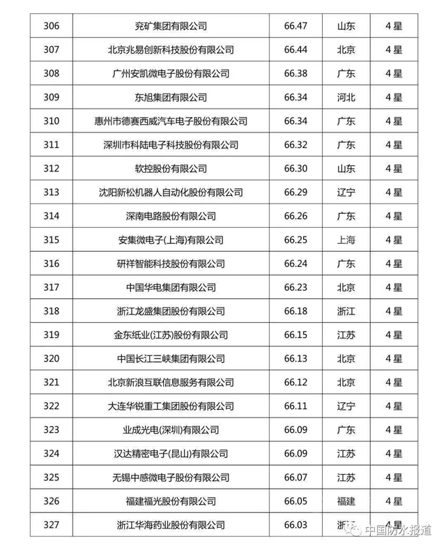 科技創新哪家強?北新建材|東(dong) 方雨虹|三棵樹榮登2020中國企業(ye) 專(zhuan) 利實力500強榜單！