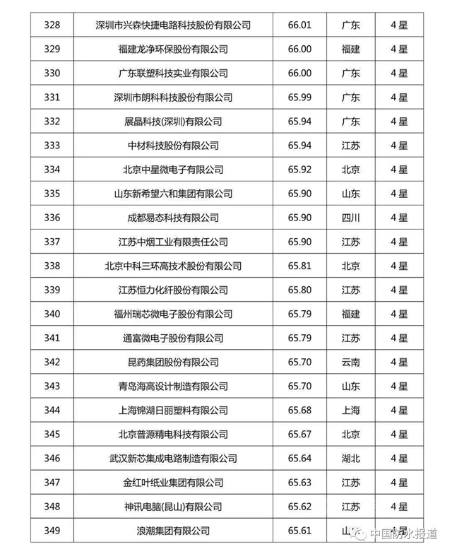 科技創新哪家強?北新建材|東(dong) 方雨虹|三棵樹榮登2020中國企業(ye) 專(zhuan) 利實力500強榜單！