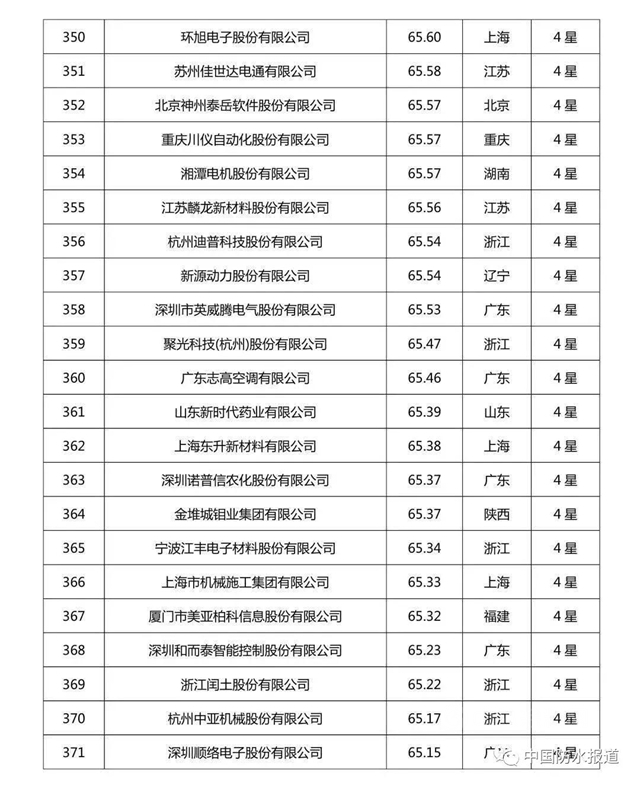 科技創新哪家強?北新建材|東(dong) 方雨虹|三棵樹榮登2020中國企業(ye) 專(zhuan) 利實力500強榜單！