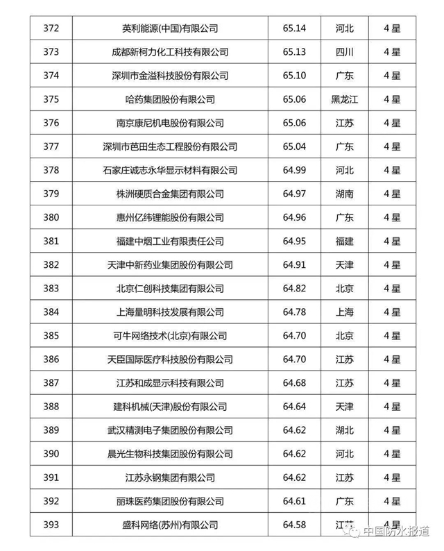 科技創新哪家強?北新建材|東(dong) 方雨虹|三棵樹榮登2020中國企業(ye) 專(zhuan) 利實力500強榜單！
