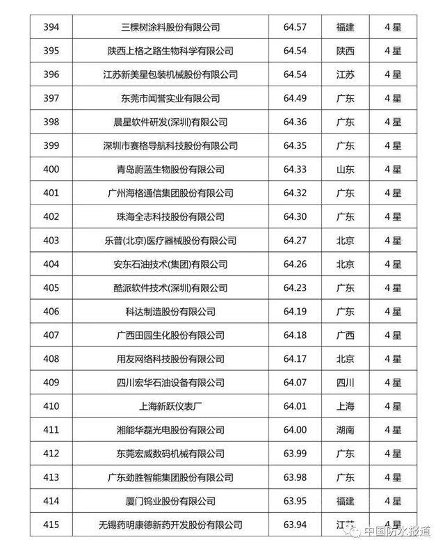 科技創新哪家強?北新建材|東(dong) 方雨虹|三棵樹榮登2020中國企業(ye) 專(zhuan) 利實力500強榜單！
