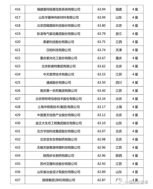 科技創新哪家強?北新建材|東(dong) 方雨虹|三棵樹榮登2020中國企業(ye) 專(zhuan) 利實力500強榜單！