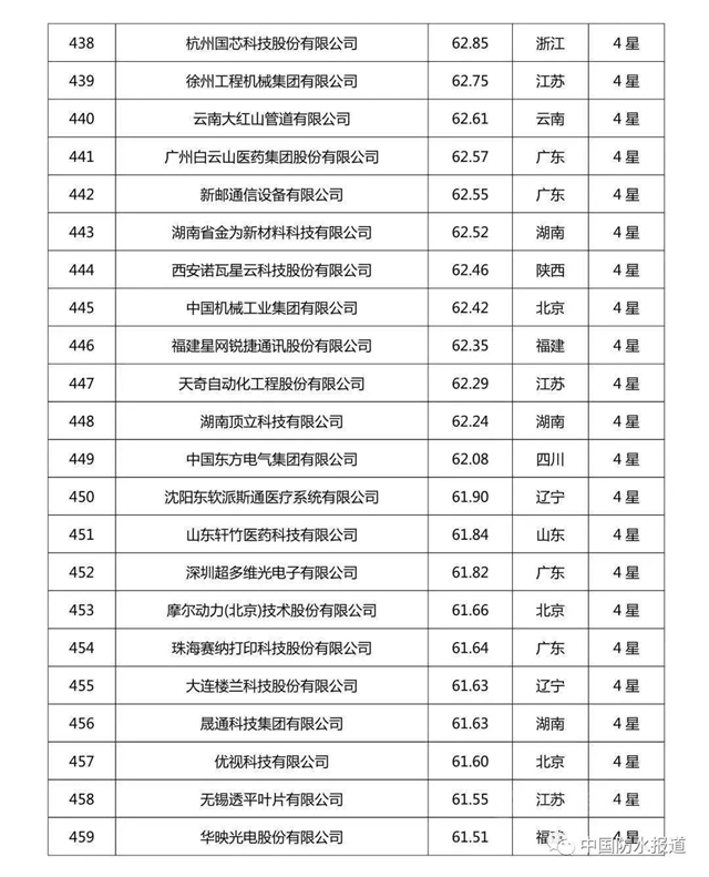 科技創新哪家強?北新建材|東(dong) 方雨虹|三棵樹榮登2020中國企業(ye) 專(zhuan) 利實力500強榜單！