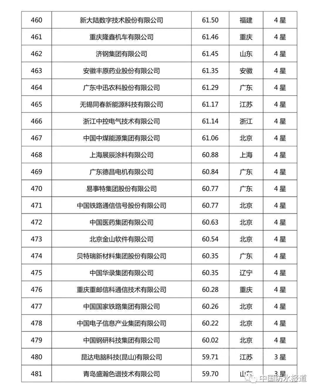 科技創新哪家強?北新建材|東(dong) 方雨虹|三棵樹榮登2020中國企業(ye) 專(zhuan) 利實力500強榜單！