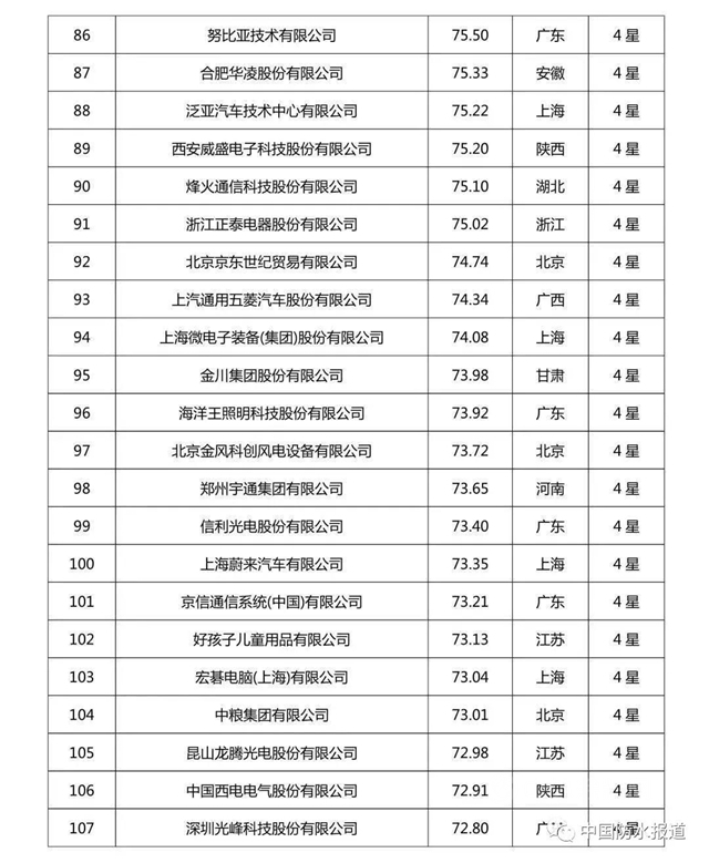 科技創新哪家強?北新建材|東(dong) 方雨虹|三棵樹榮登2020中國企業(ye) 專(zhuan) 利實力500強榜單！
