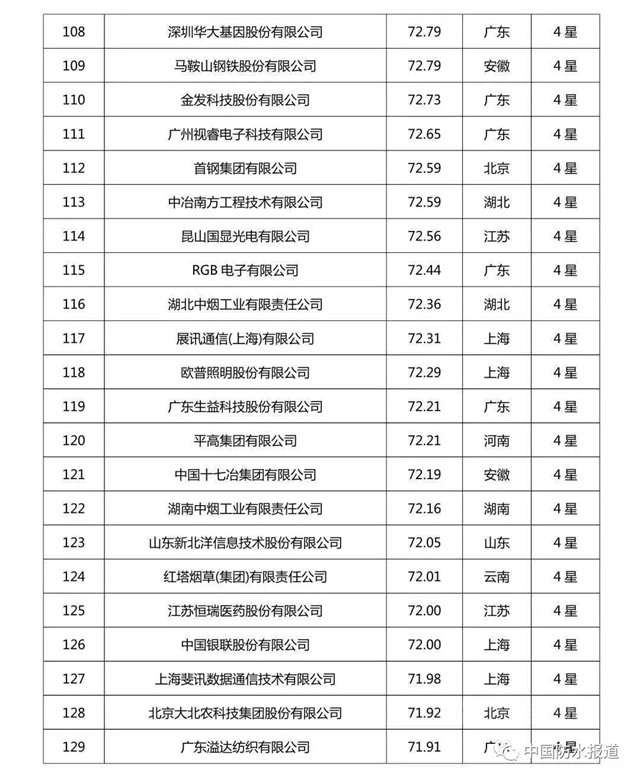科技創新哪家強?北新建材|東(dong) 方雨虹|三棵樹榮登2020中國企業(ye) 專(zhuan) 利實力500強榜單！
