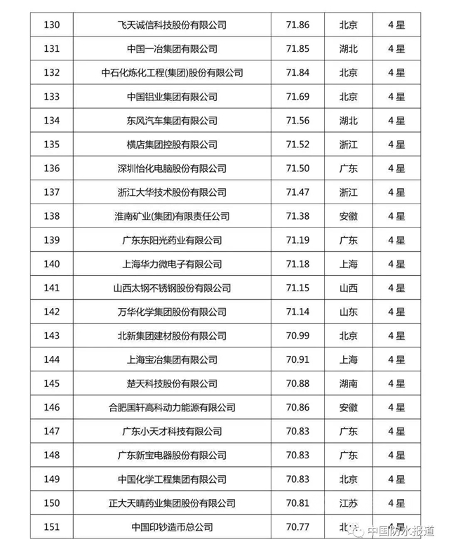 科技創新哪家強?北新建材|東(dong) 方雨虹|三棵樹榮登2020中國企業(ye) 專(zhuan) 利實力500強榜單！