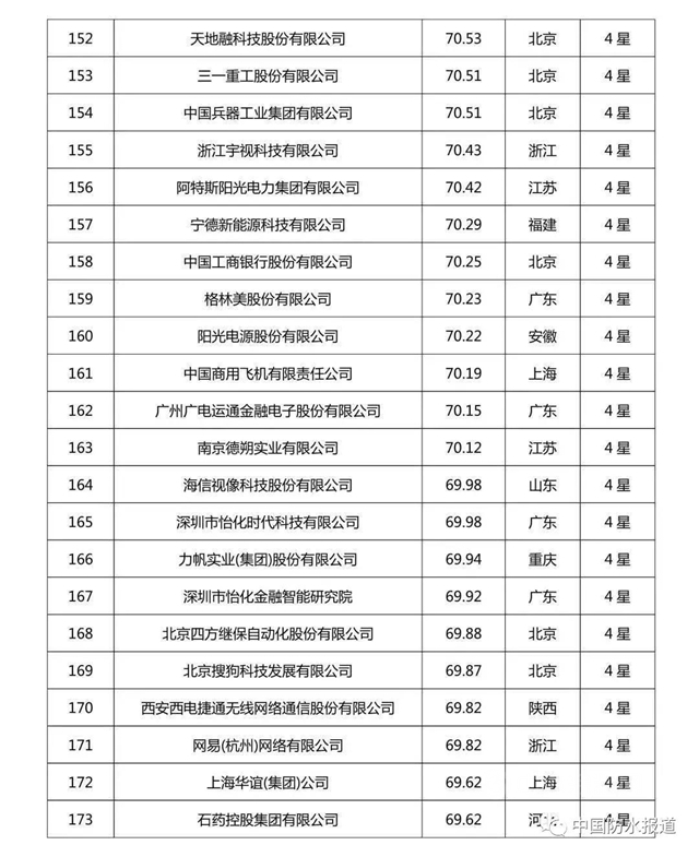 科技創新哪家強?北新建材|東(dong) 方雨虹|三棵樹榮登2020中國企業(ye) 專(zhuan) 利實力500強榜單！