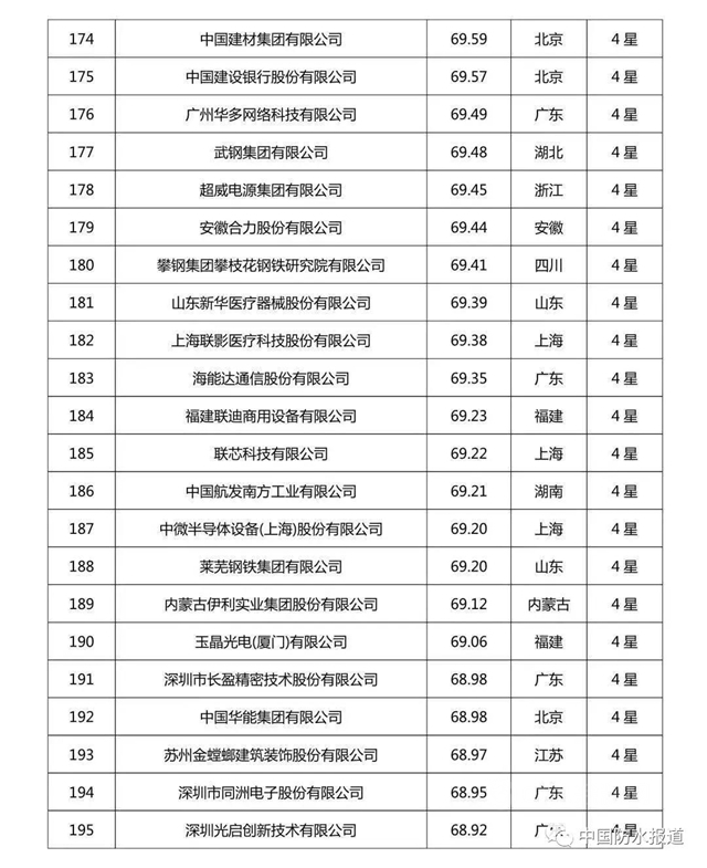 科技創新哪家強?北新建材|東(dong) 方雨虹|三棵樹榮登2020中國企業(ye) 專(zhuan) 利實力500強榜單！
