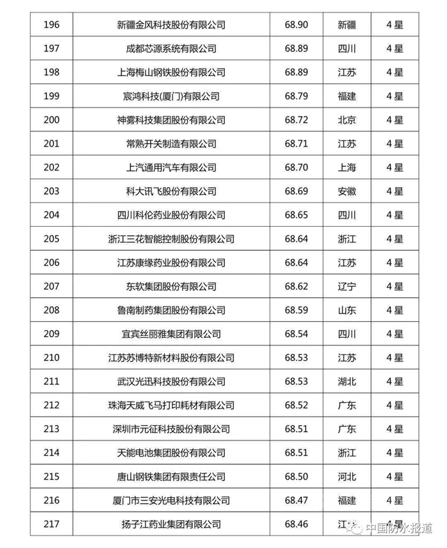 科技創新哪家強?北新建材|東(dong) 方雨虹|三棵樹榮登2020中國企業(ye) 專(zhuan) 利實力500強榜單！