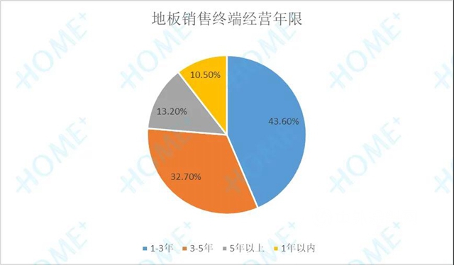 2020中國家居消費趨勢研究地板行業(ye) 報告
