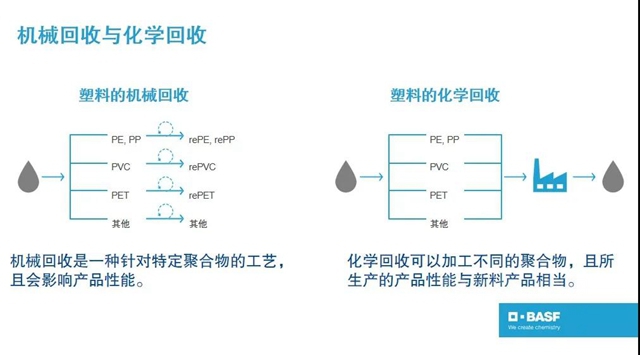 巴斯夫鎖定“循環經濟計劃”目標