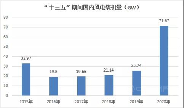 風電大好 明陽智能2020利潤翻倍