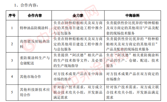 金力泰與(yu) 中海油常州塗料在特種防腐塗料等方麵達成合作