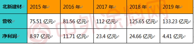 2020年淨利預增512%-580%  北新建材靠什麽(me) 淨賺30億(yi) ？