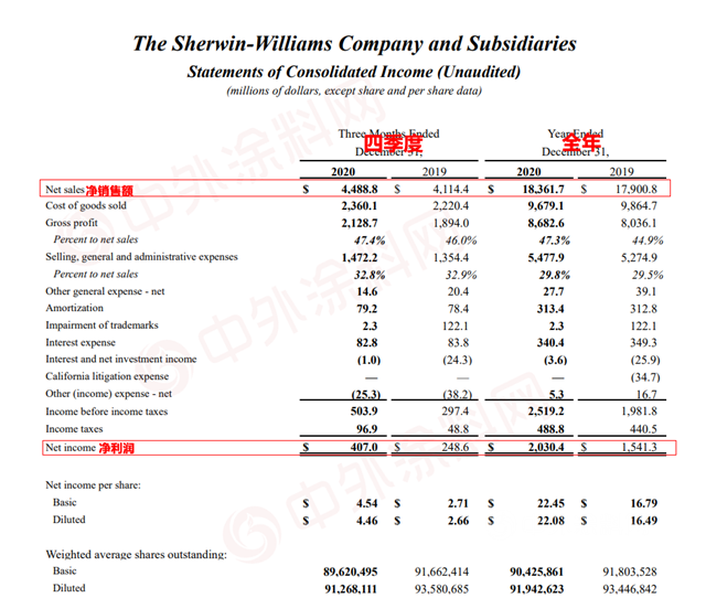 穩拿世界塗料第一  宣偉(wei) 2020年銷售額增長2.6％，達1184億(yi) 元