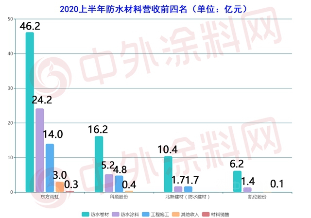 2020年淨利預增512%-580%  北新建材靠什麽(me) 淨賺30億(yi) ？