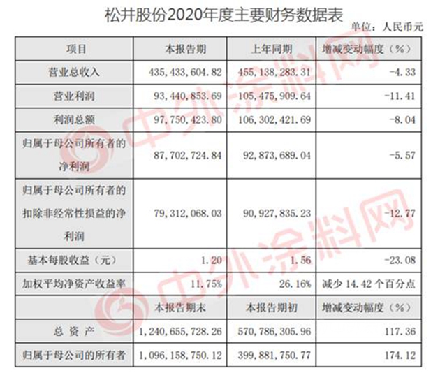 鬆井股份2020營收淨利雙雙下滑  竟與(yu) 華為(wei) 有關(guan) 
