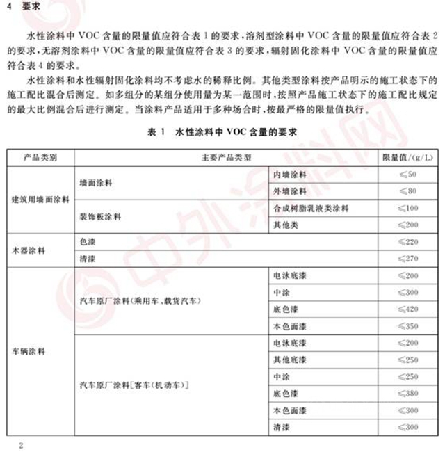 塗企注意啦！2月1日起VOC新標準來襲