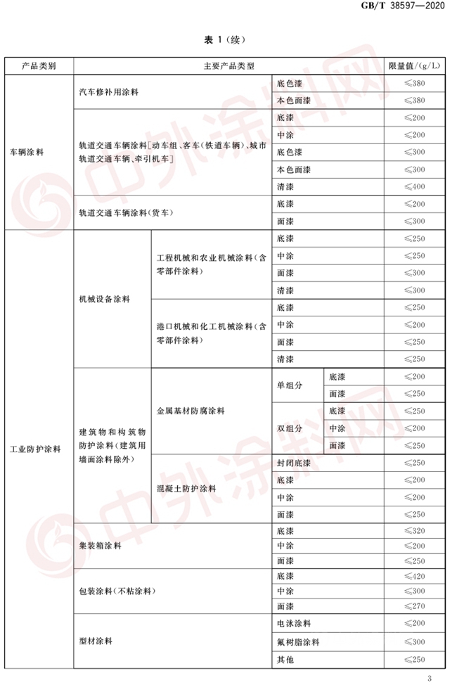 塗企注意啦！2月1日起VOC新標準來襲