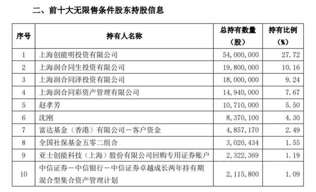 豪氣！亞(ya) 士創能擬5500萬(wan) ~1億(yi) 元回購股份用於(yu) 股權激勵