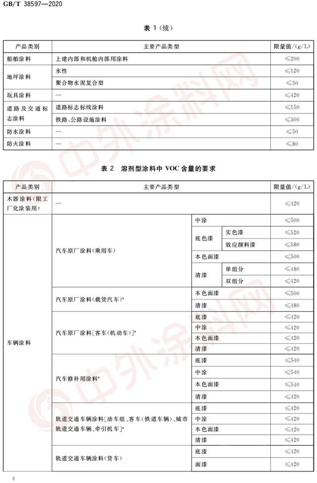 塗企注意啦！2月1日起VOC新標準來襲