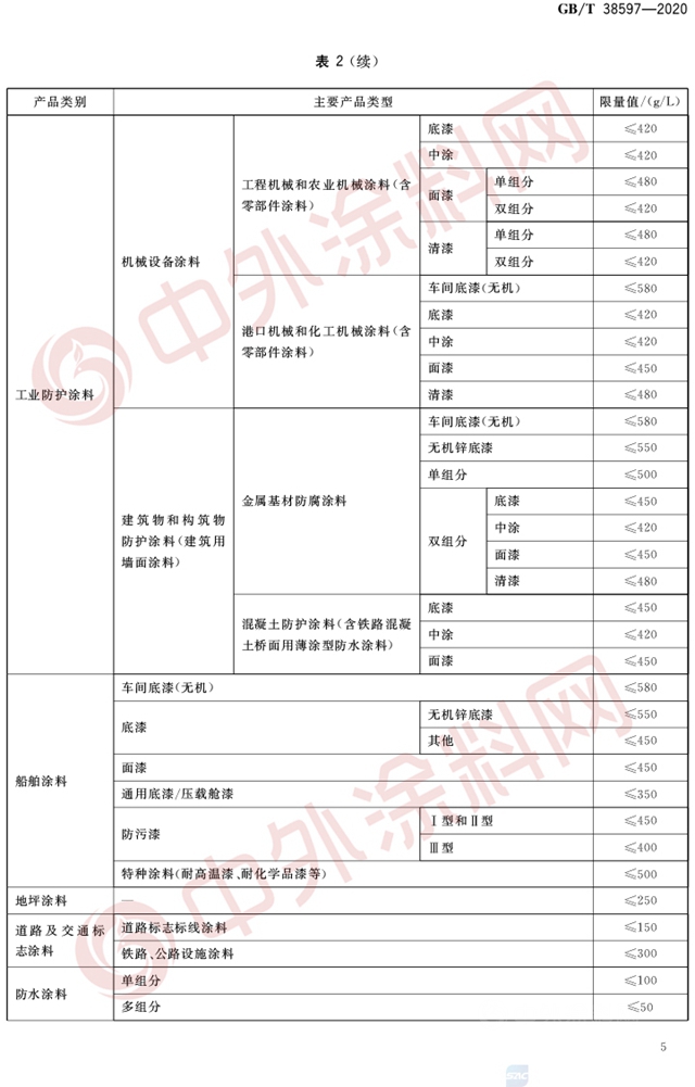 塗企注意啦！2月1日起VOC新標準來襲