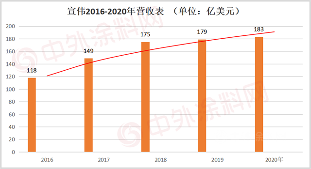 穩拿世界塗料第一  宣偉(wei) 2020年銷售額增長2.6％，達1184億(yi) 元
