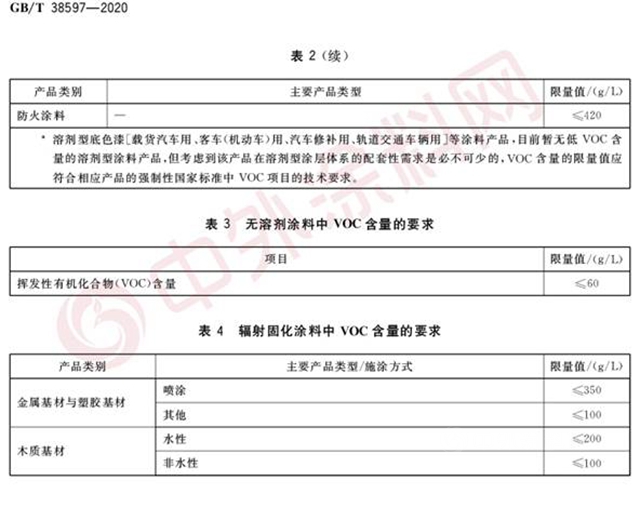 塗企注意啦！2月1日起VOC新標準來襲