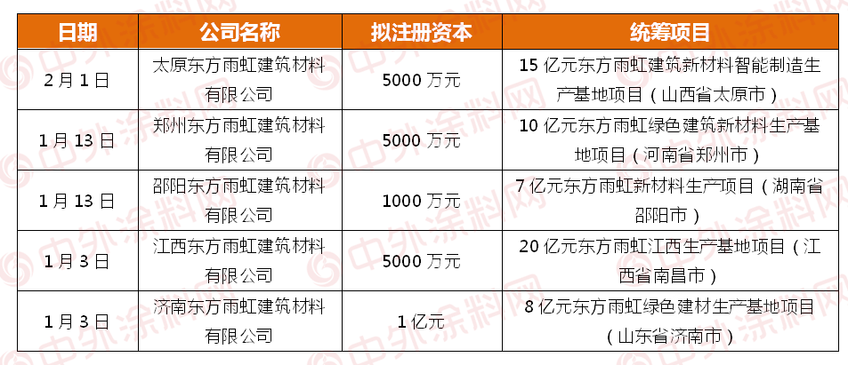 5.6億(yi) ！東(dong) 方雨虹一月新增11家子公司