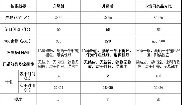 重大利好消息—鯨海醇酸塗料質量全麵升級，光澤高達90，達到醇酸磁漆的鏡麵效果，質量碾壓市場所有的醇酸調和漆