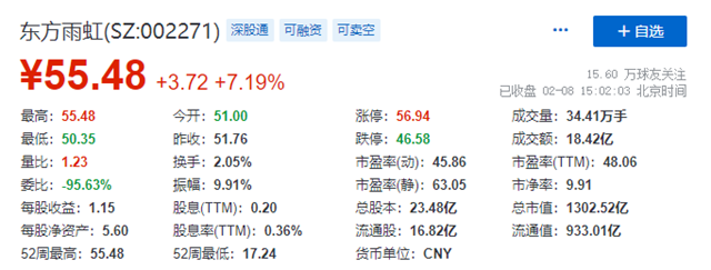 東(dong) 方雨虹總市值突破1300億(yi) ！