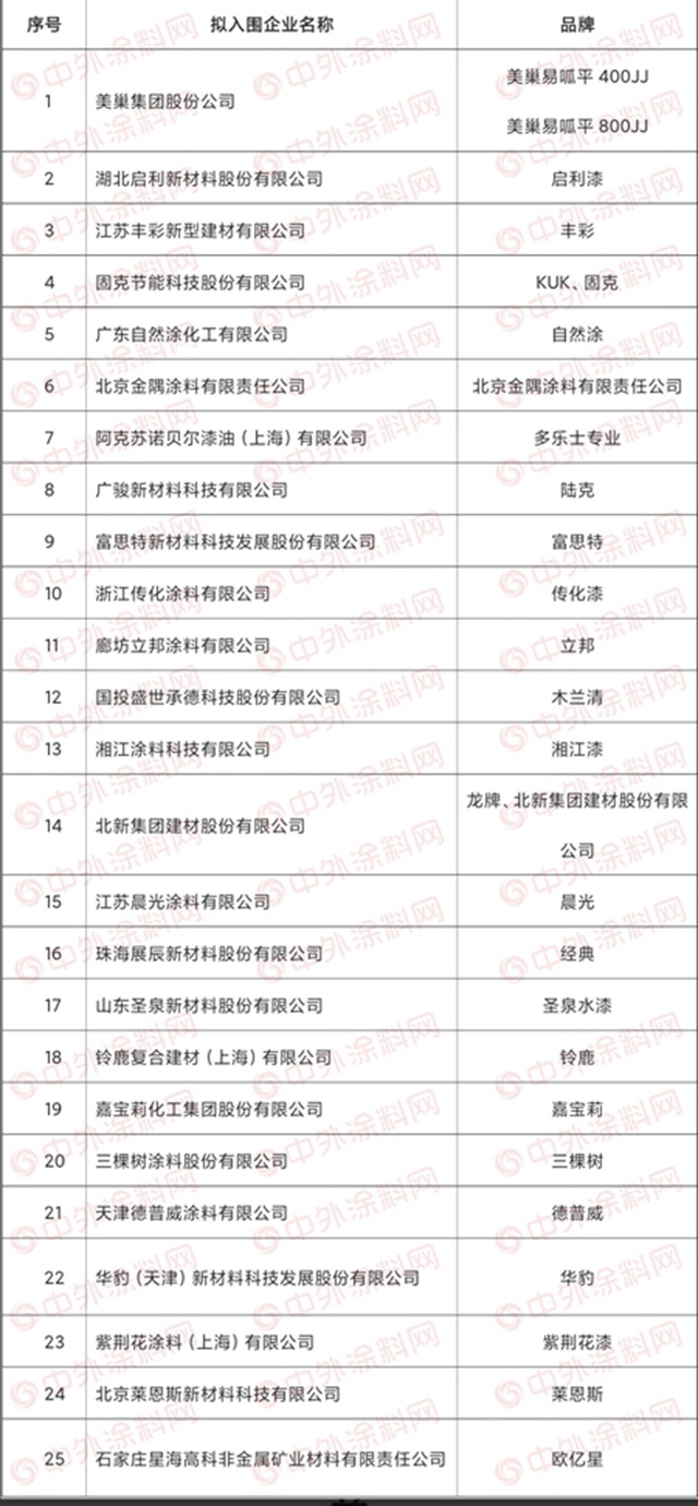 三棵樹/嘉寶莉/晨光/富思特/固克等入圍雄安新區牆麵塗料集采目錄