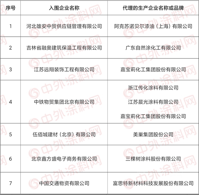 三棵樹/嘉寶莉/晨光/富思特/固克等入圍雄安新區牆麵塗料集采目錄