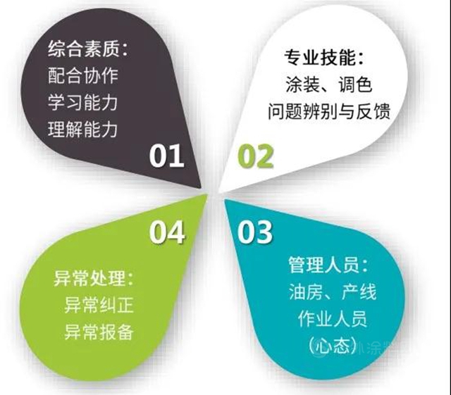 【塗裝小貼士】塗裝技術員與(yu) 管理人員的基本功