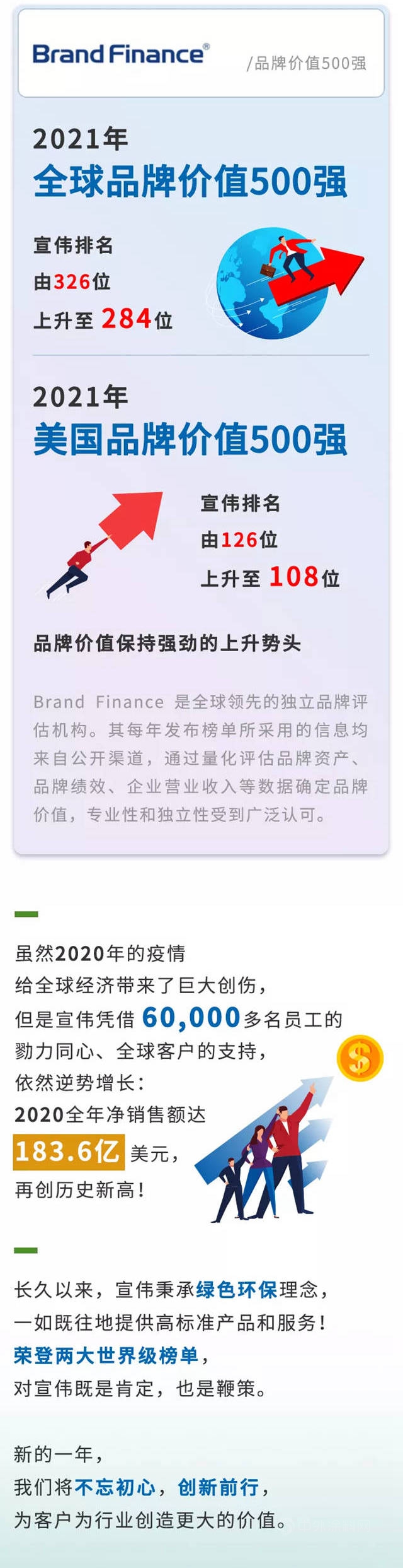 宣偉(wei) 榮登兩(liang) 大“世界500強”榜單