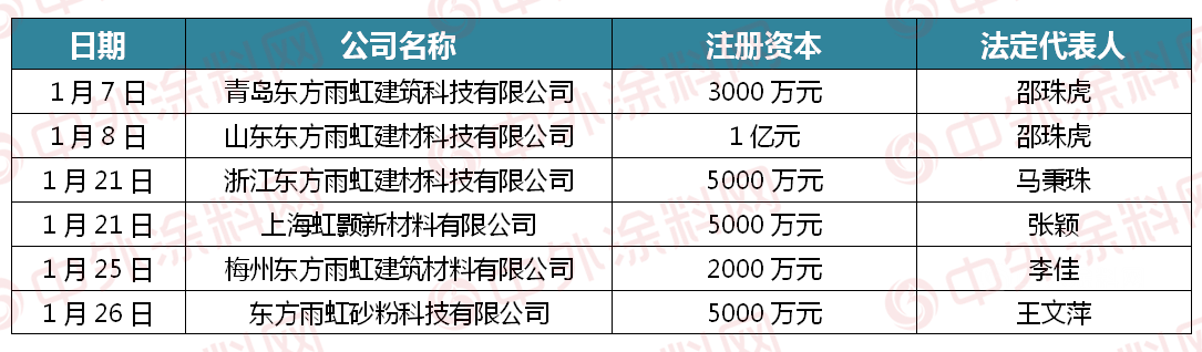 5.6億(yi) ！東(dong) 方雨虹一月新增11家子公司