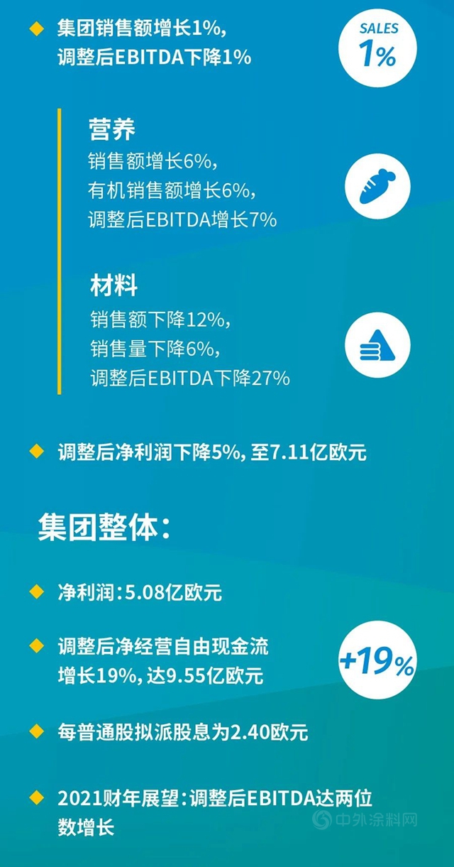 帝斯曼發布2020全年業(ye) 績報告