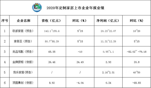 歐派家居、索菲亞(ya) 家居、尚品宅配、金牌廚櫃、我樂(le) 家居、頂固集創2020年度業(ye) 績匯總！