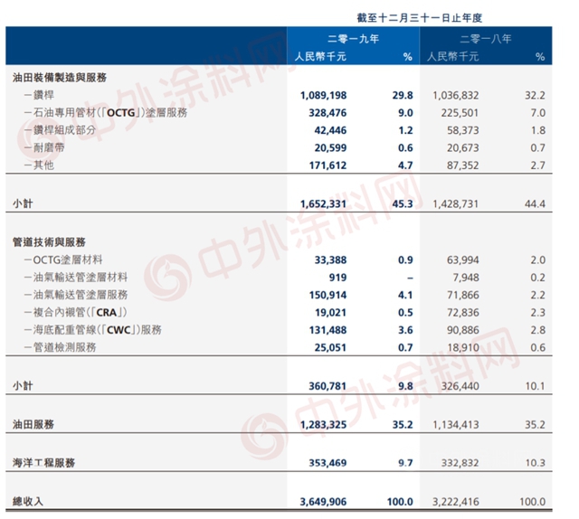 中國最大油氣輸送管線塗層塗料供應商海隆股份與(yu) 中石油簽訂2.4億(yi) 元工程合約